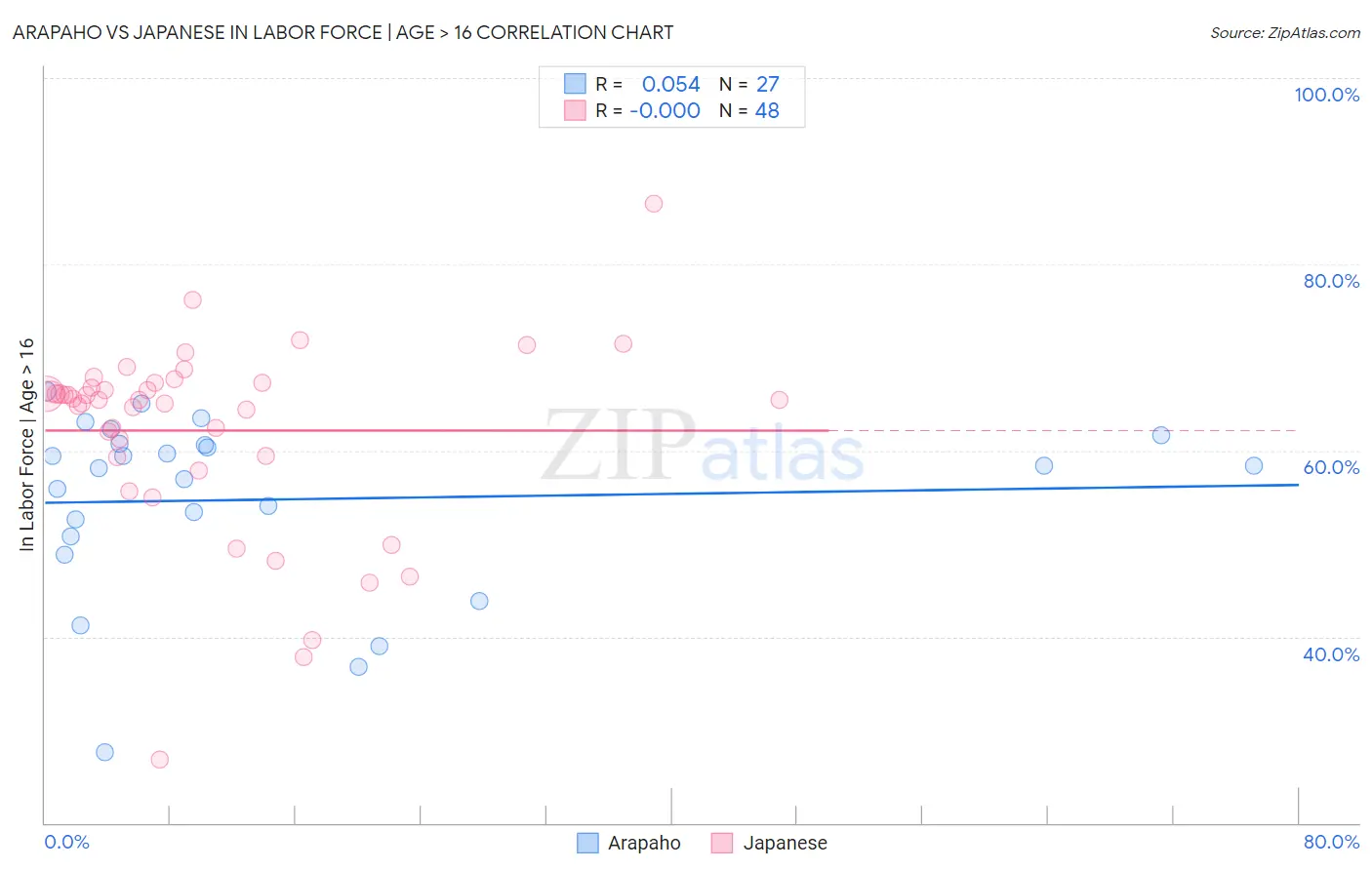 Arapaho vs Japanese In Labor Force | Age > 16