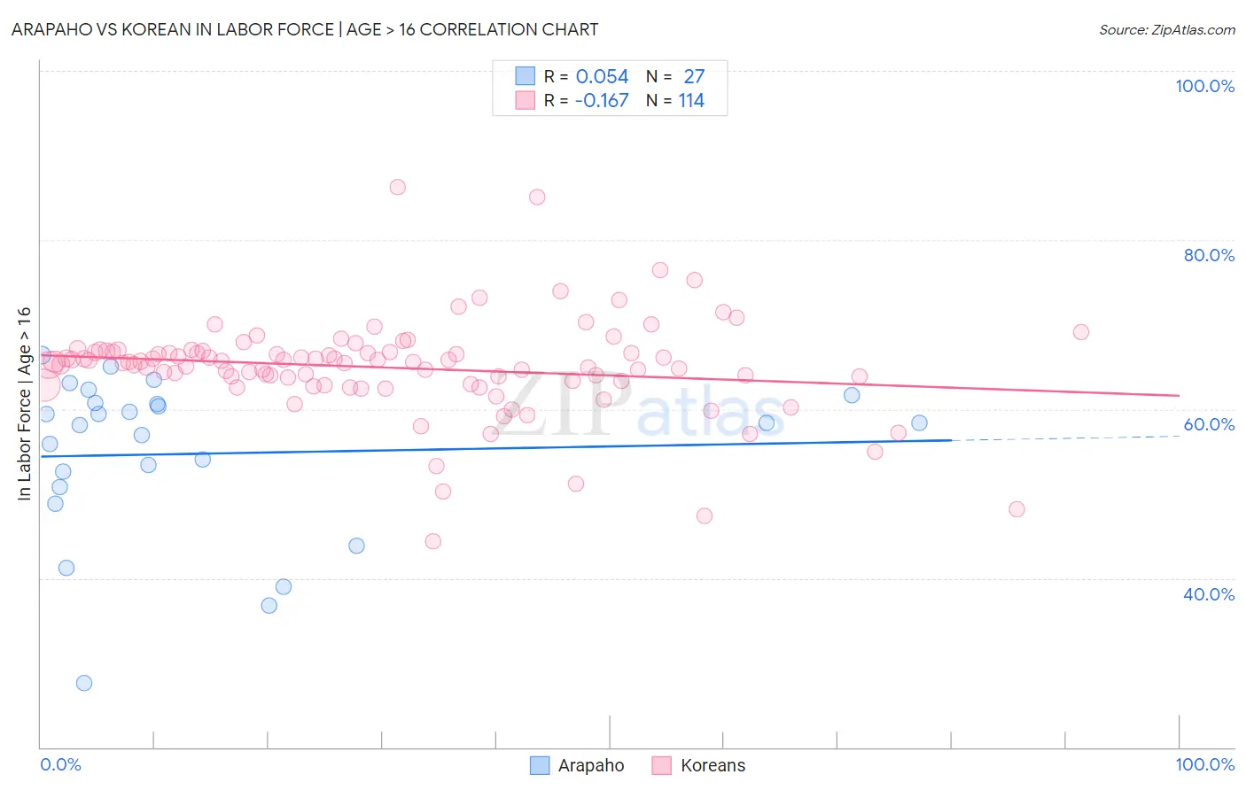 Arapaho vs Korean In Labor Force | Age > 16