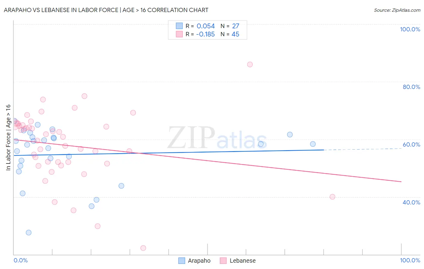 Arapaho vs Lebanese In Labor Force | Age > 16