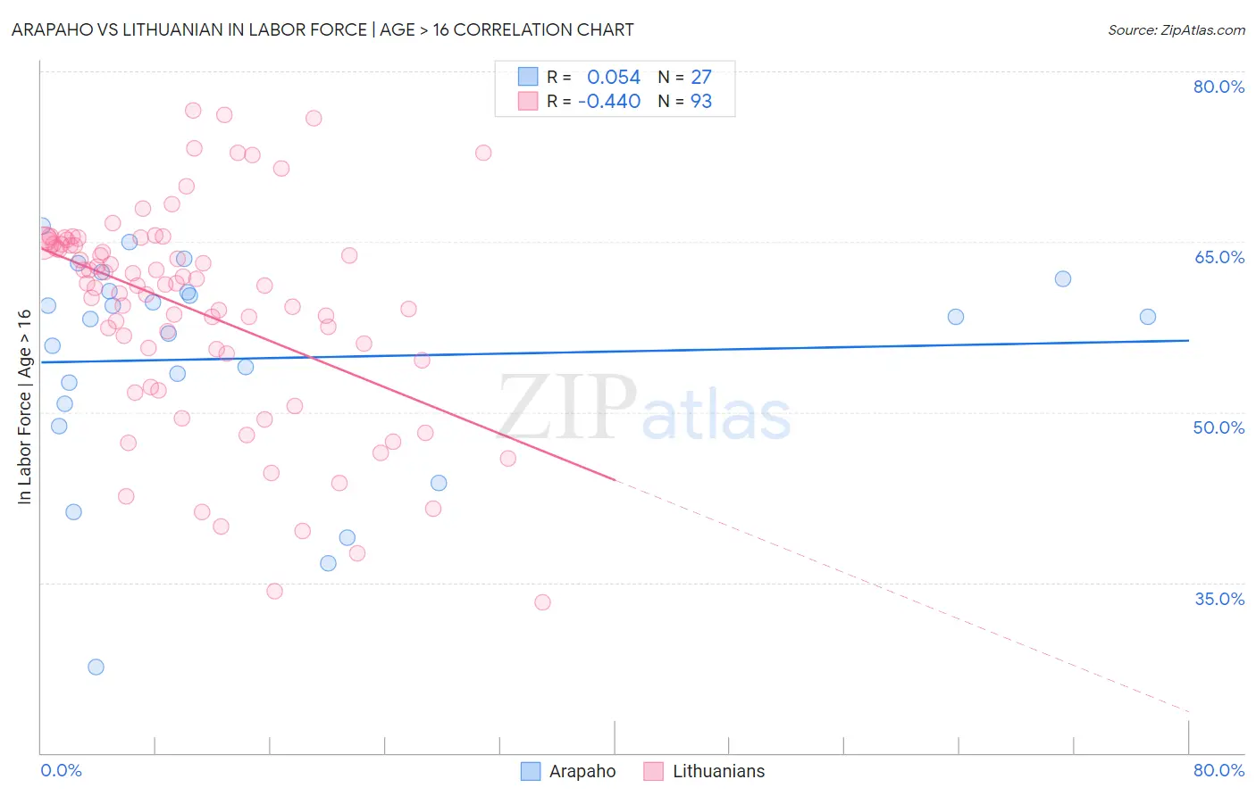 Arapaho vs Lithuanian In Labor Force | Age > 16