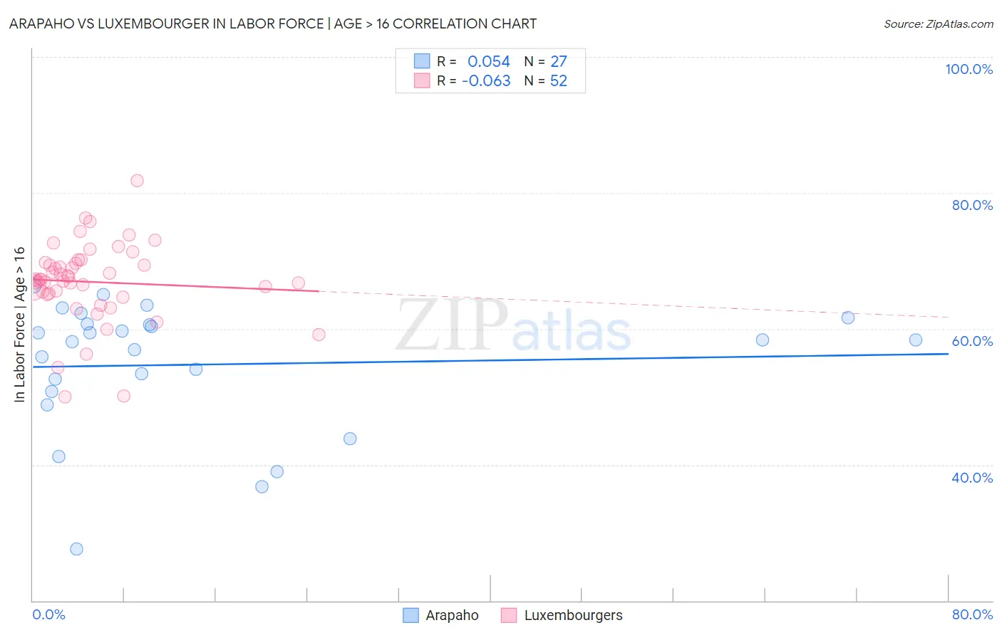 Arapaho vs Luxembourger In Labor Force | Age > 16