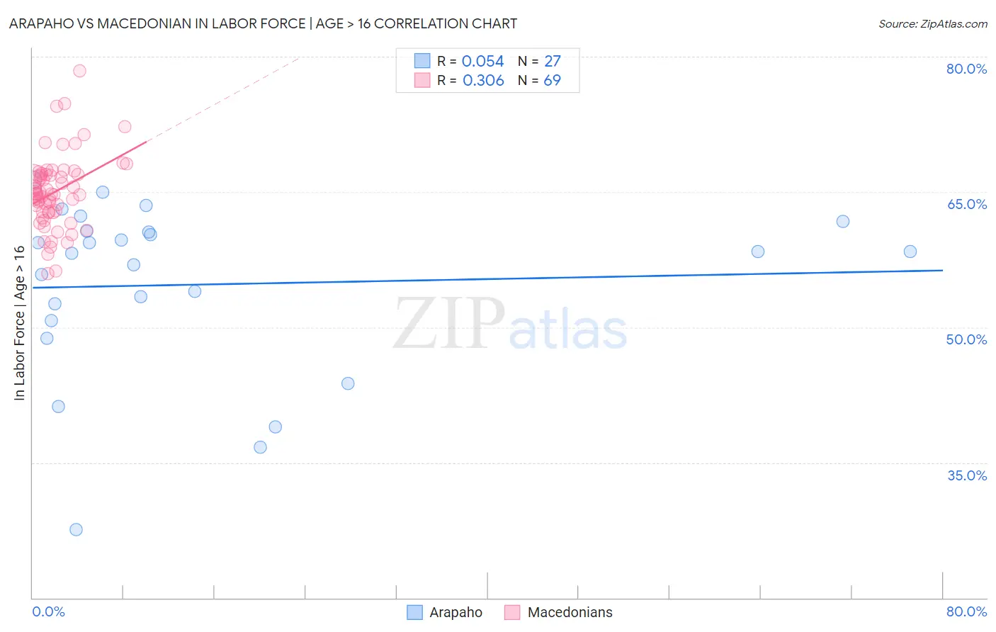 Arapaho vs Macedonian In Labor Force | Age > 16