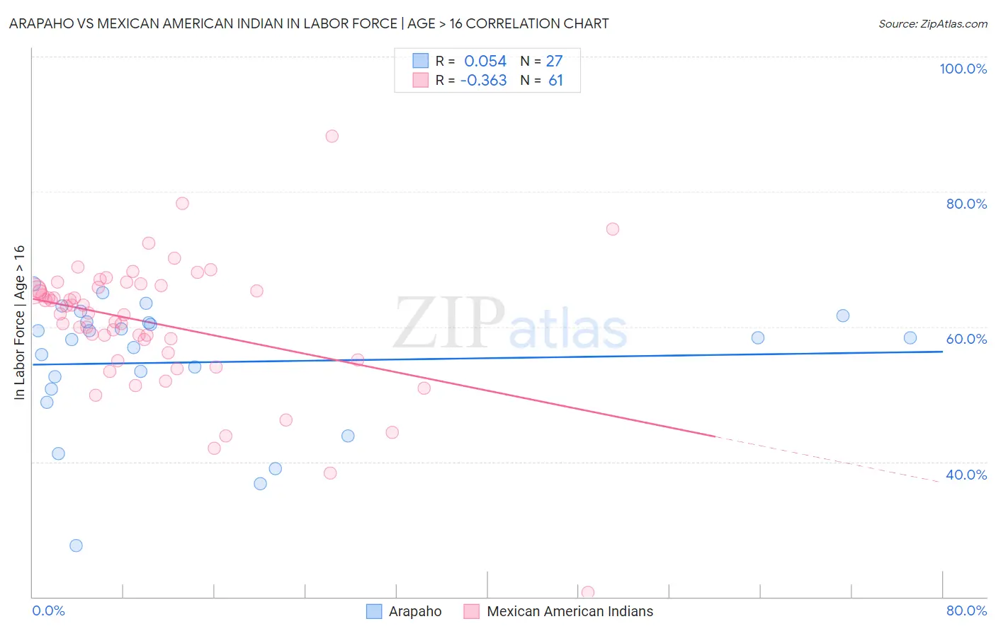 Arapaho vs Mexican American Indian In Labor Force | Age > 16