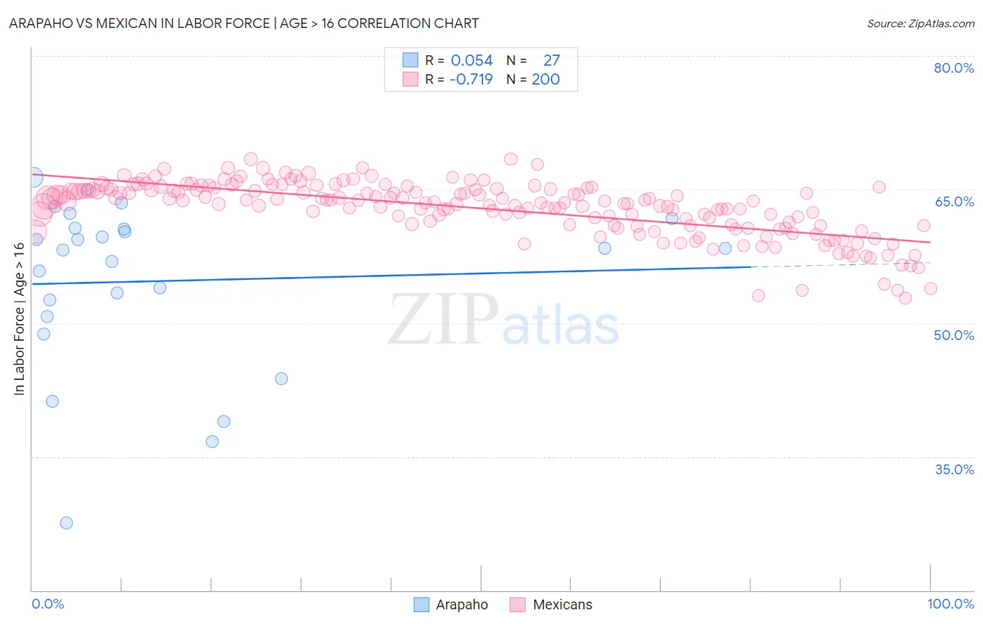 Arapaho vs Mexican In Labor Force | Age > 16