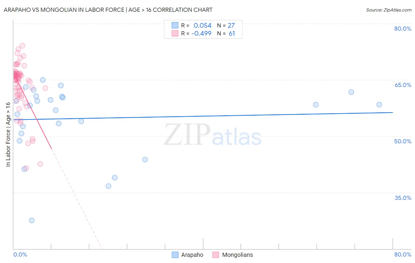 Arapaho vs Mongolian In Labor Force | Age > 16