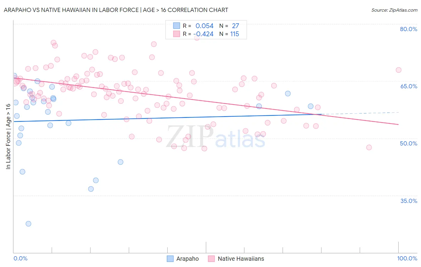 Arapaho vs Native Hawaiian In Labor Force | Age > 16