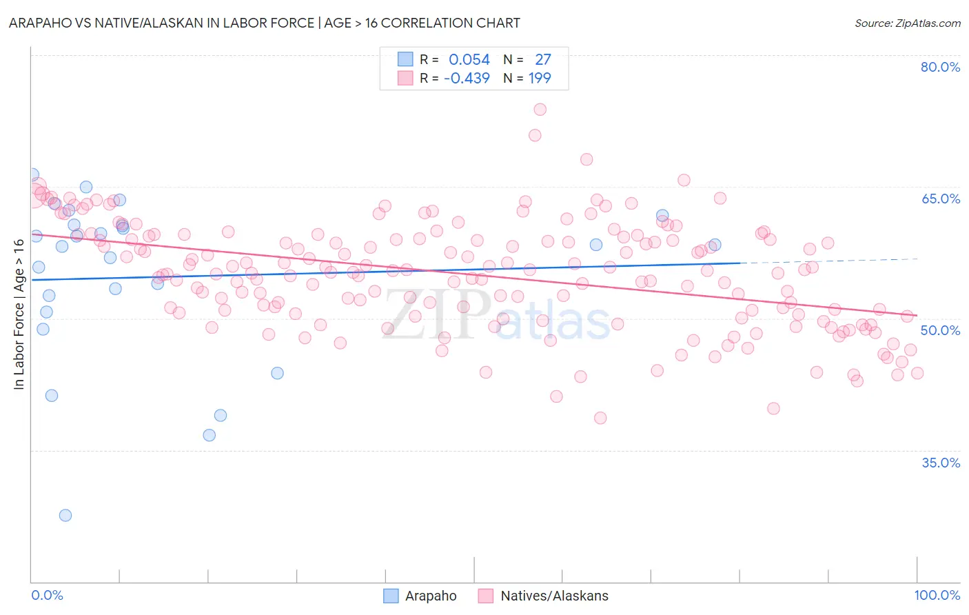 Arapaho vs Native/Alaskan In Labor Force | Age > 16