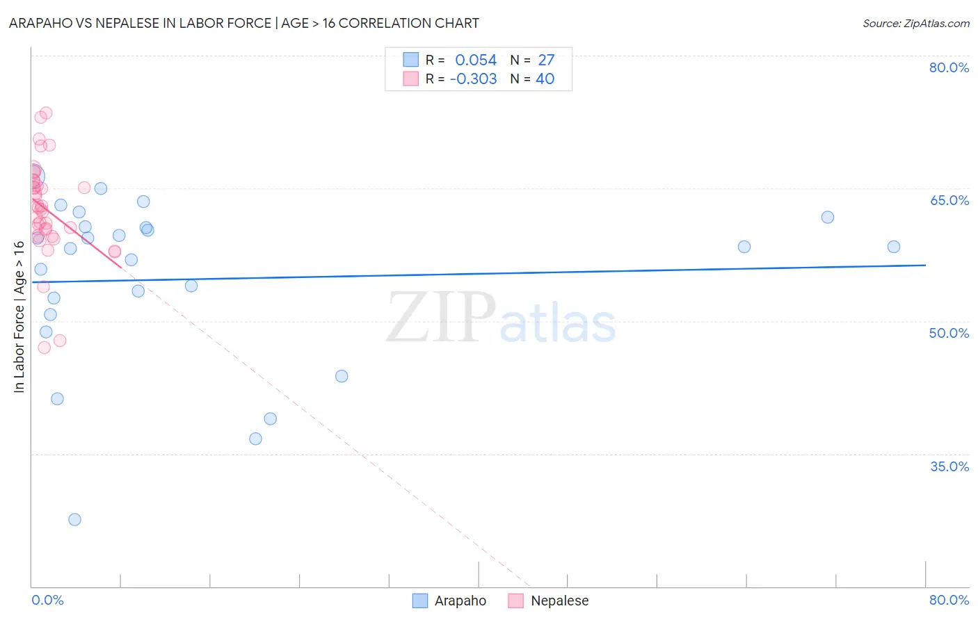 Arapaho vs Nepalese In Labor Force | Age > 16