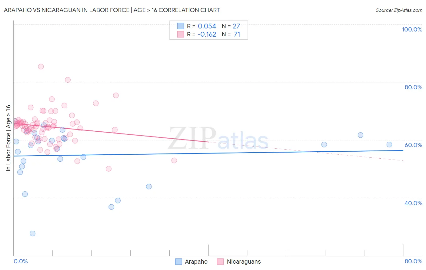 Arapaho vs Nicaraguan In Labor Force | Age > 16