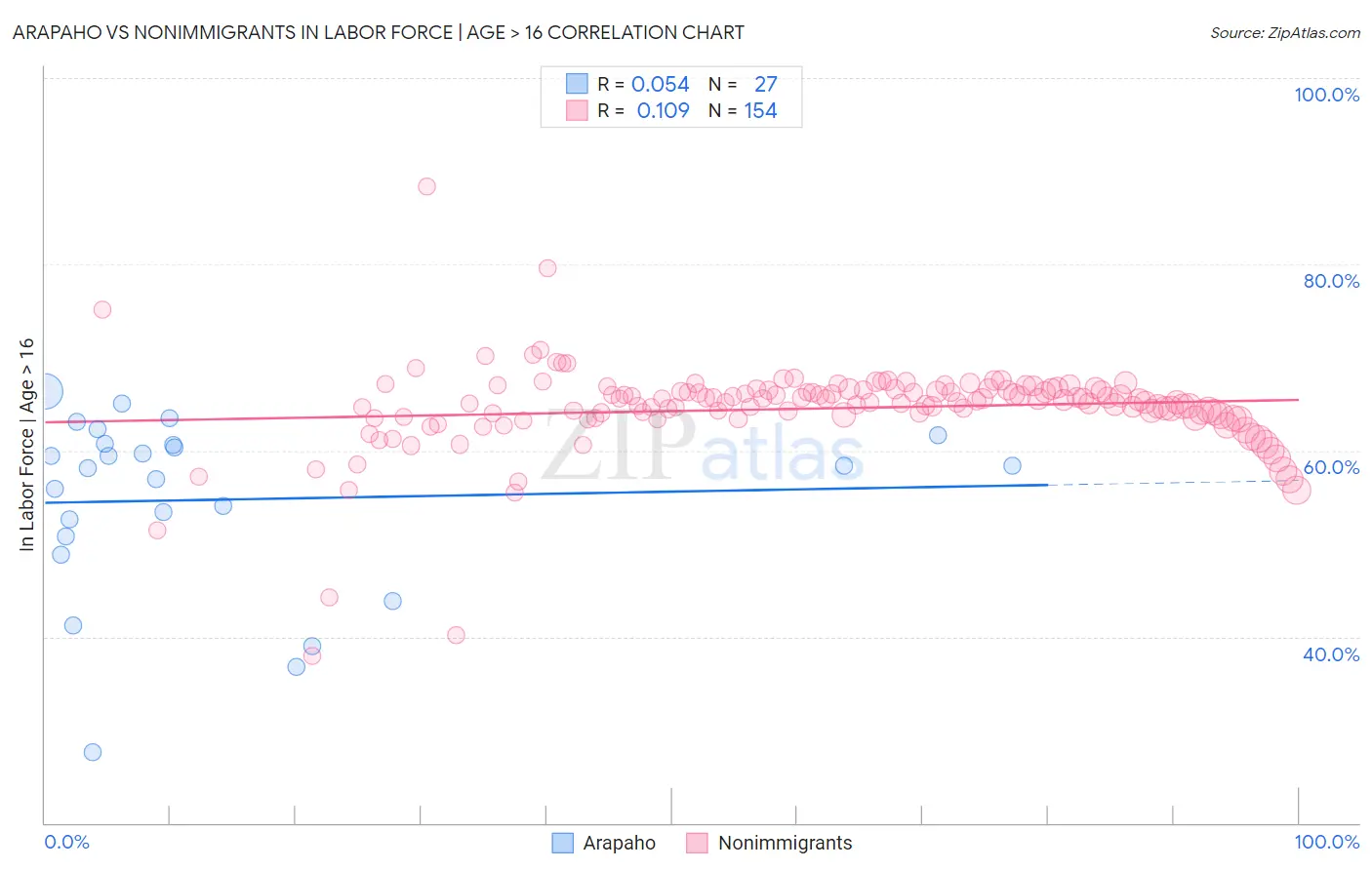 Arapaho vs Nonimmigrants In Labor Force | Age > 16