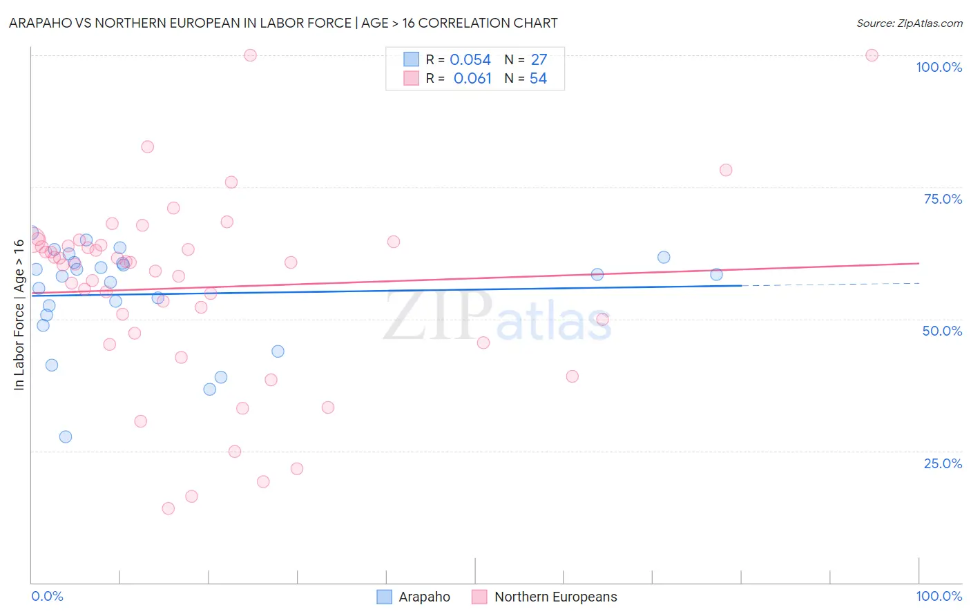 Arapaho vs Northern European In Labor Force | Age > 16