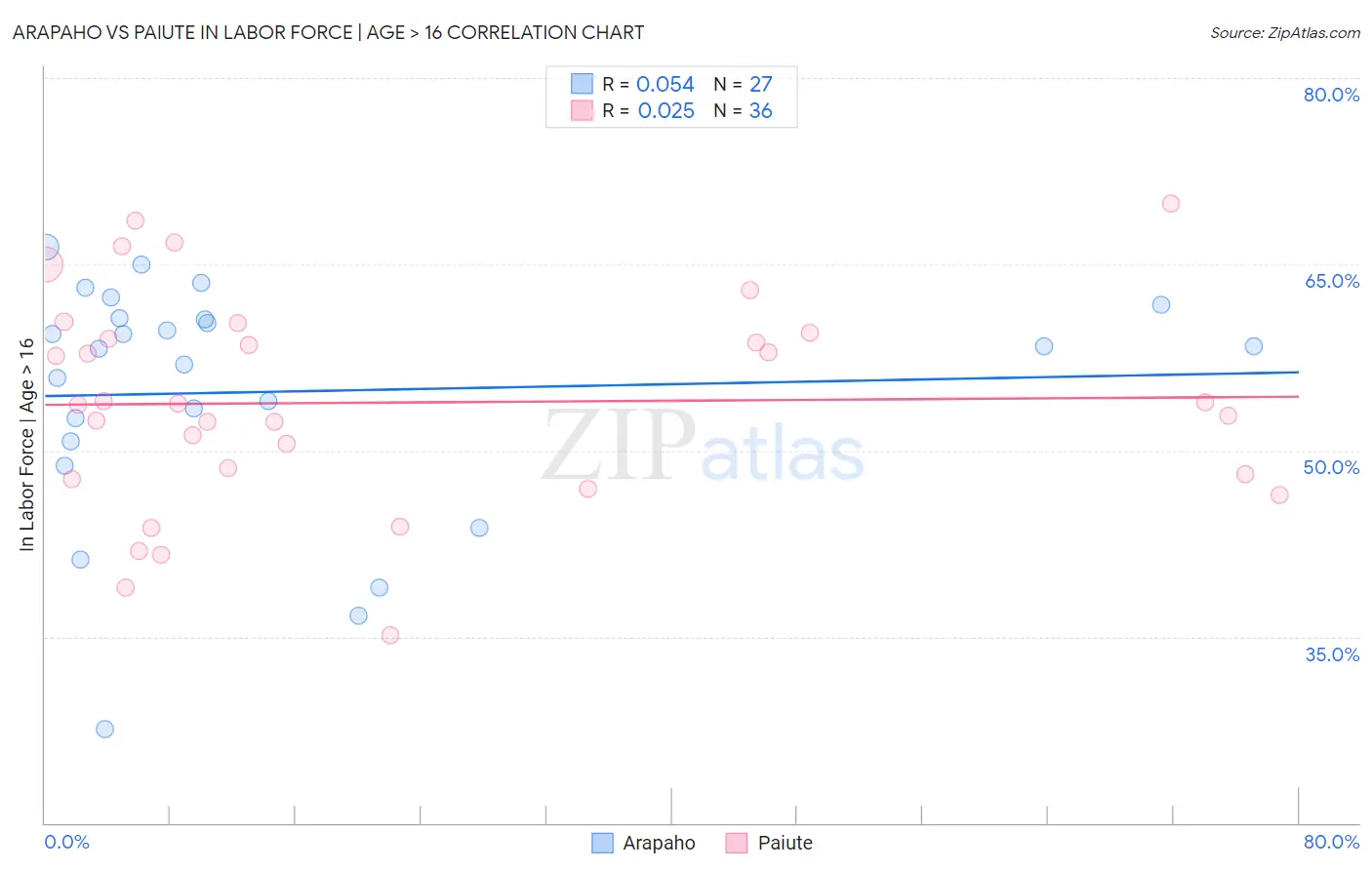 Arapaho vs Paiute In Labor Force | Age > 16