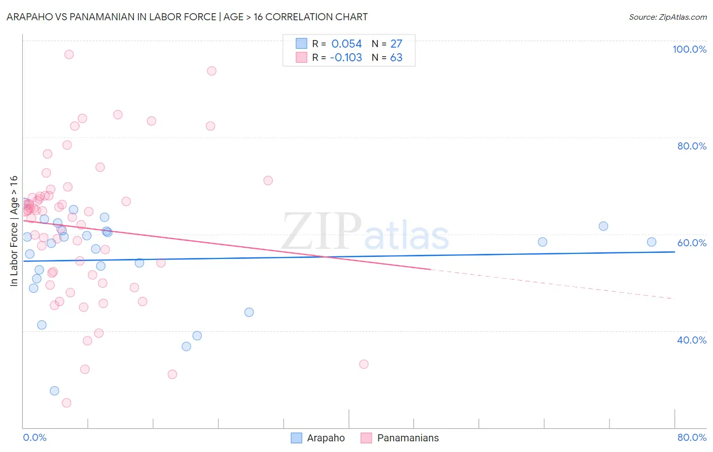 Arapaho vs Panamanian In Labor Force | Age > 16
