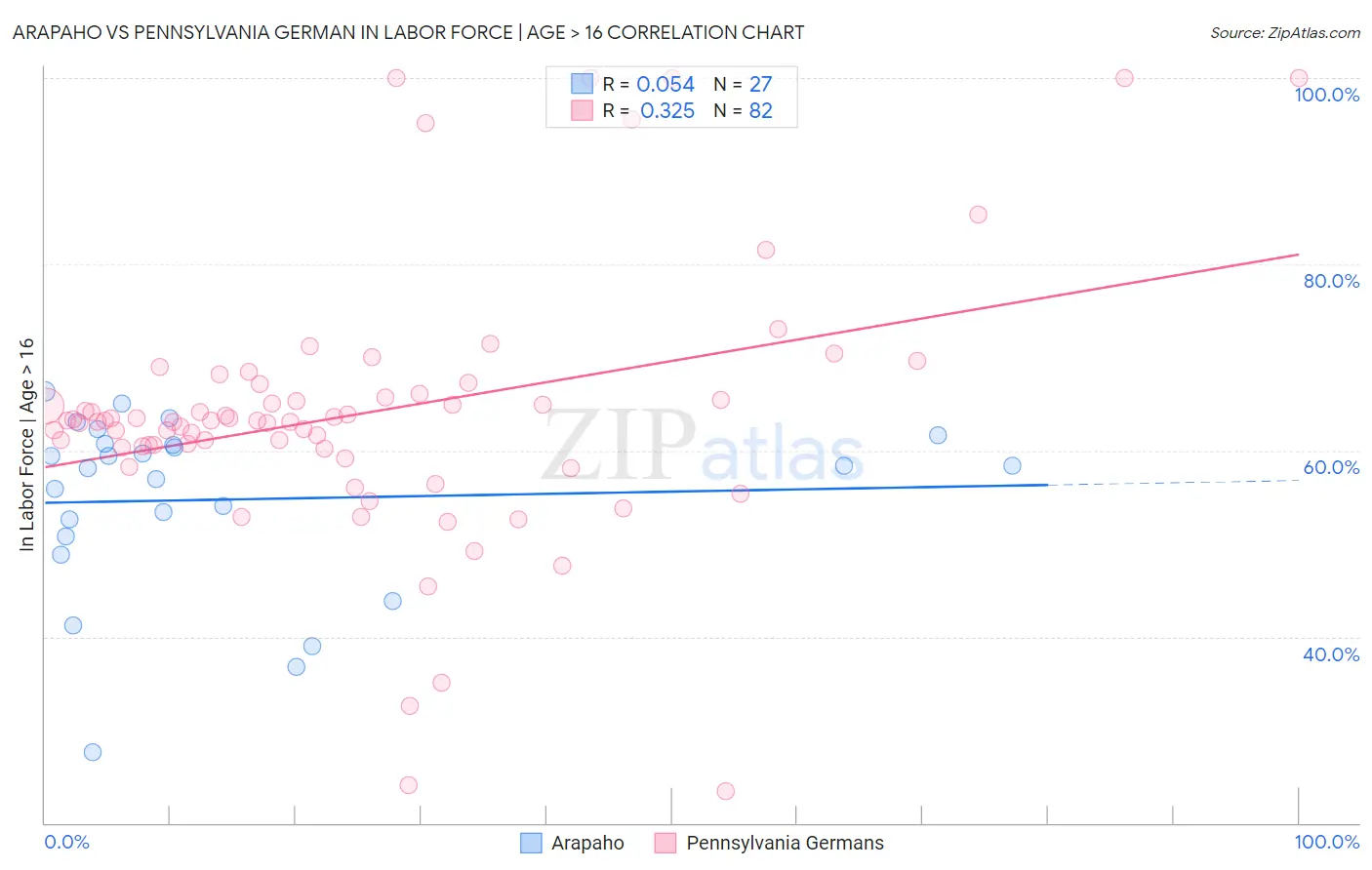 Arapaho vs Pennsylvania German In Labor Force | Age > 16