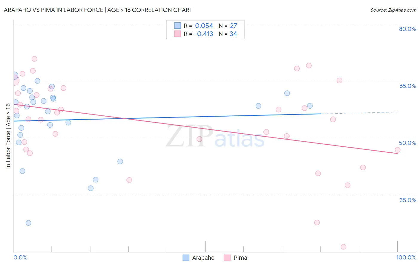 Arapaho vs Pima In Labor Force | Age > 16