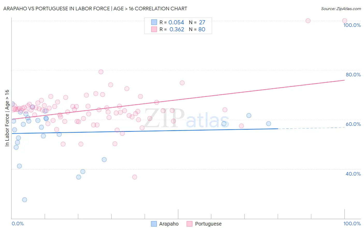 Arapaho vs Portuguese In Labor Force | Age > 16