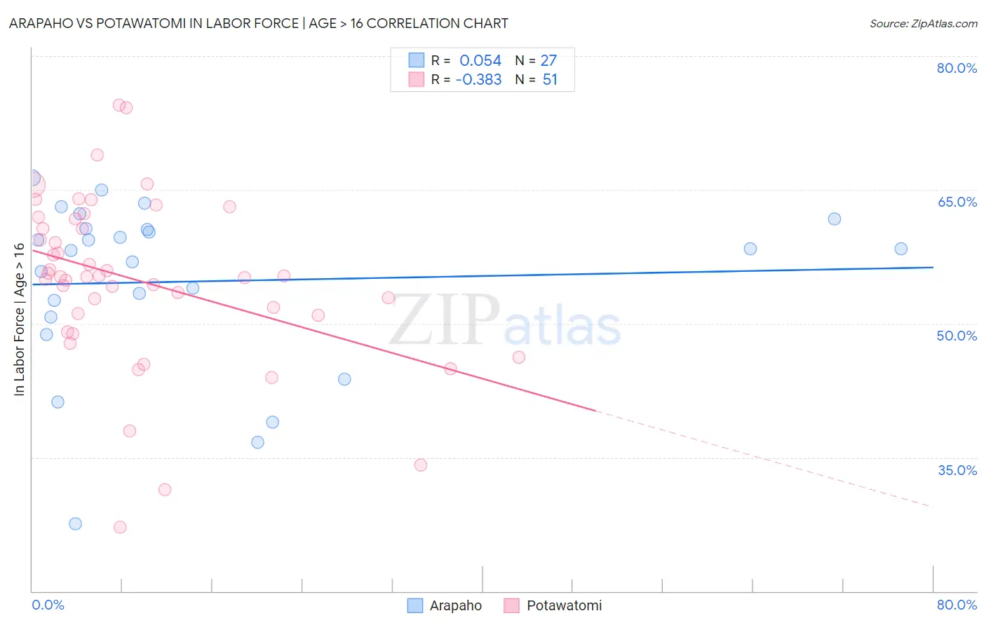 Arapaho vs Potawatomi In Labor Force | Age > 16