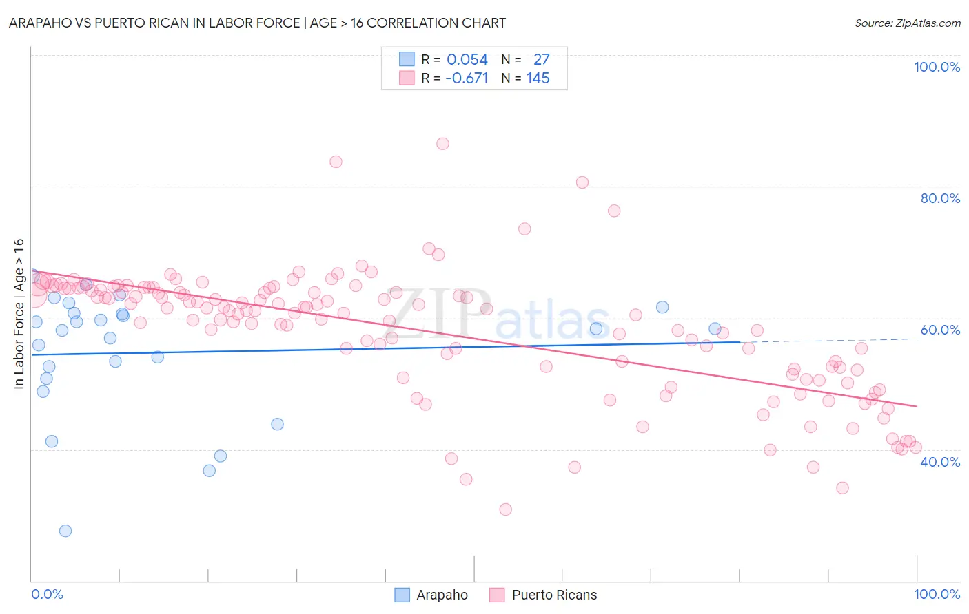 Arapaho vs Puerto Rican In Labor Force | Age > 16