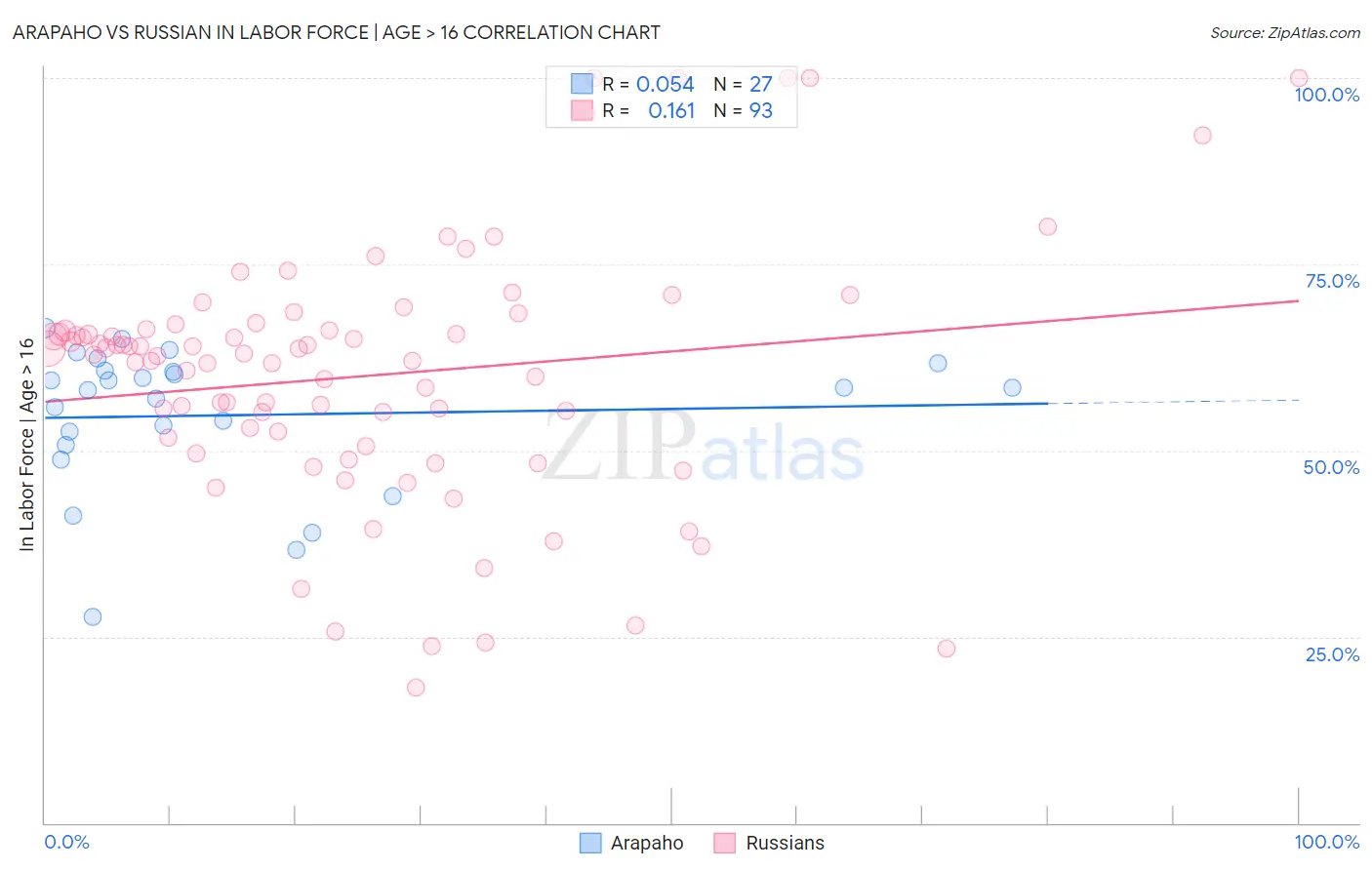 Arapaho vs Russian In Labor Force | Age > 16
