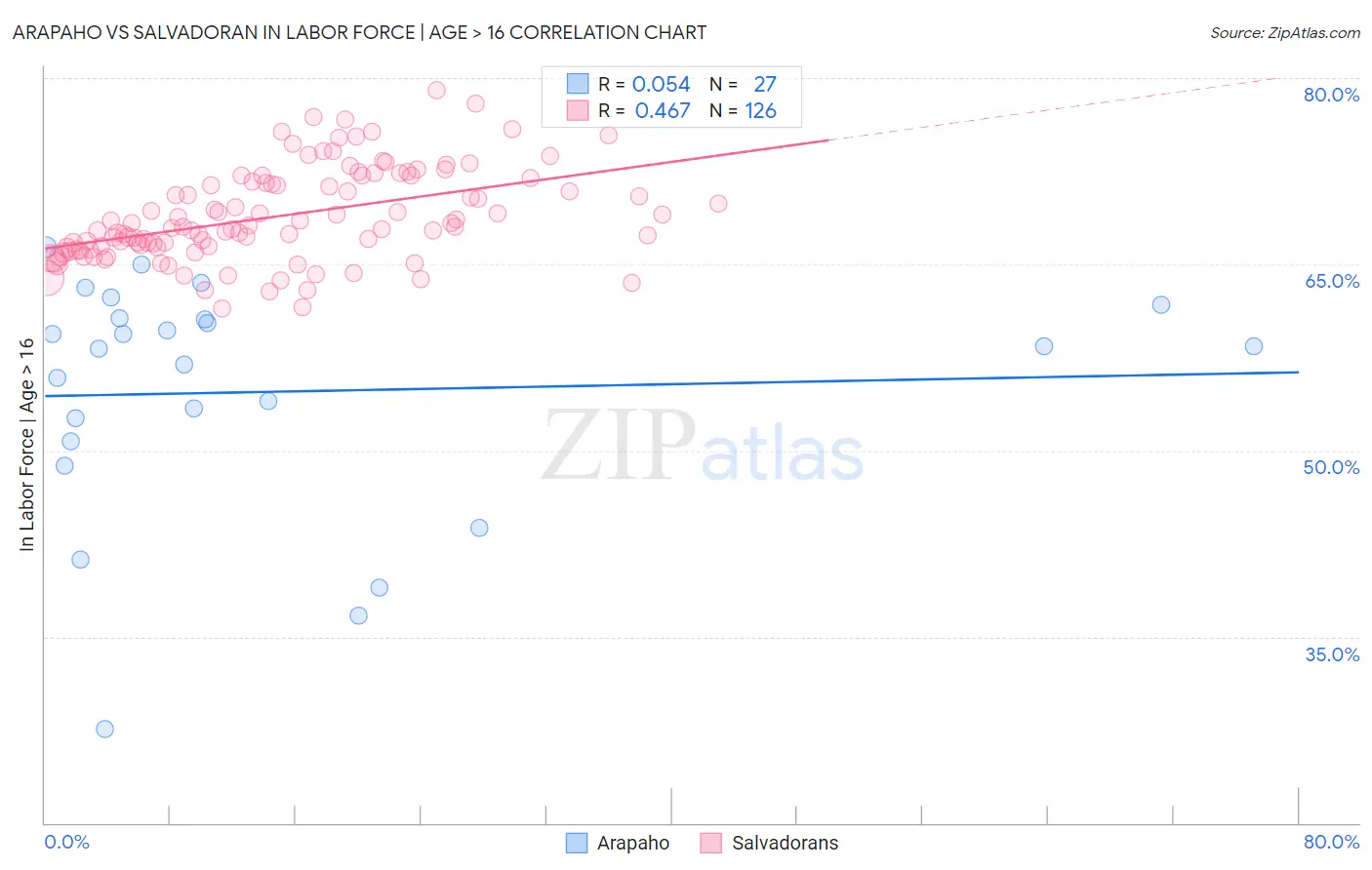 Arapaho vs Salvadoran In Labor Force | Age > 16