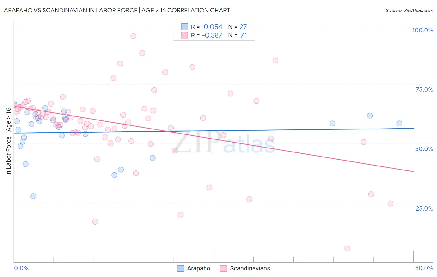 Arapaho vs Scandinavian In Labor Force | Age > 16
