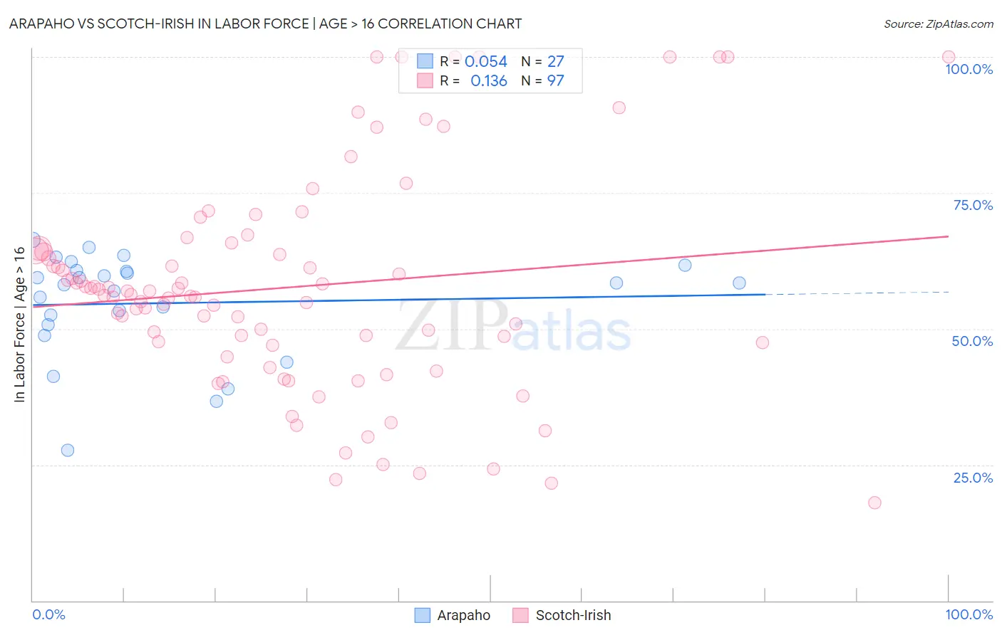 Arapaho vs Scotch-Irish In Labor Force | Age > 16