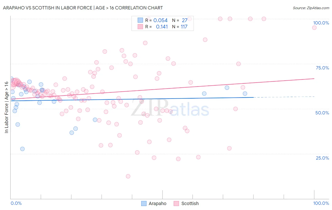 Arapaho vs Scottish In Labor Force | Age > 16