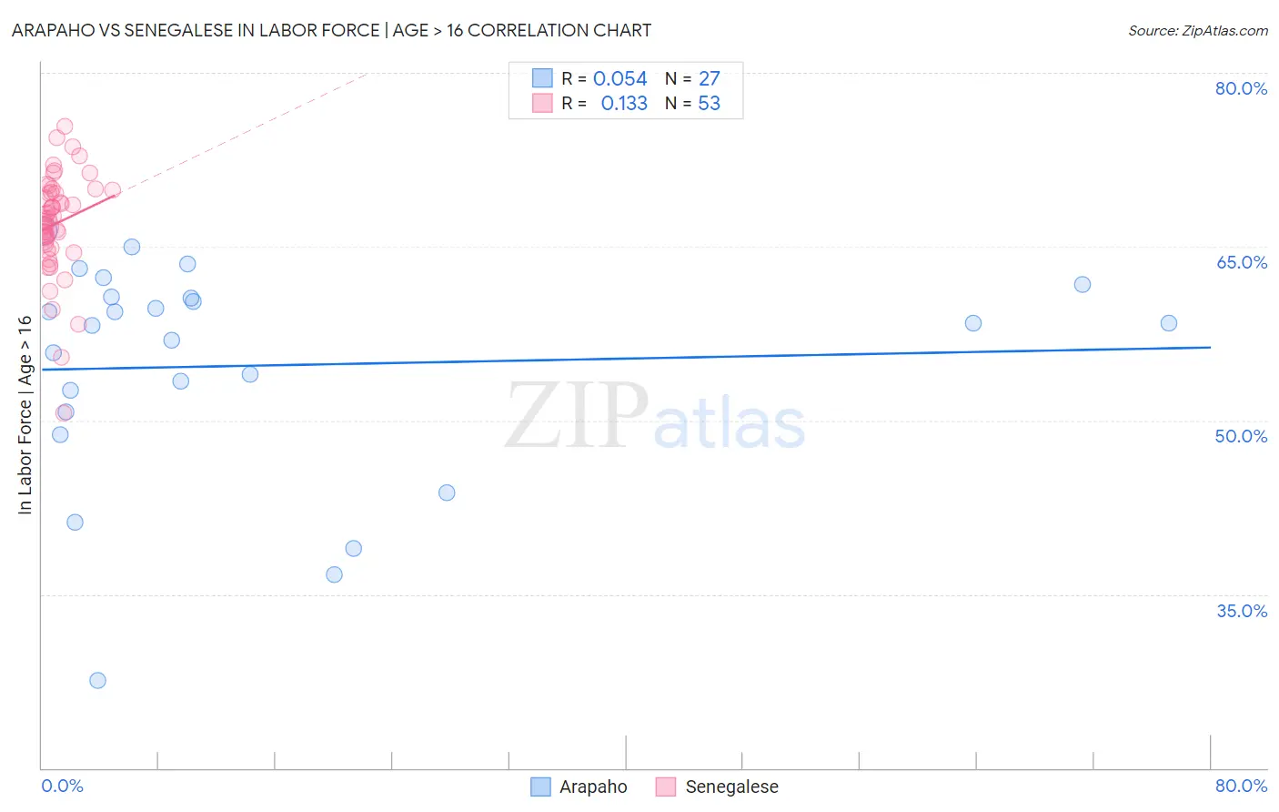 Arapaho vs Senegalese In Labor Force | Age > 16