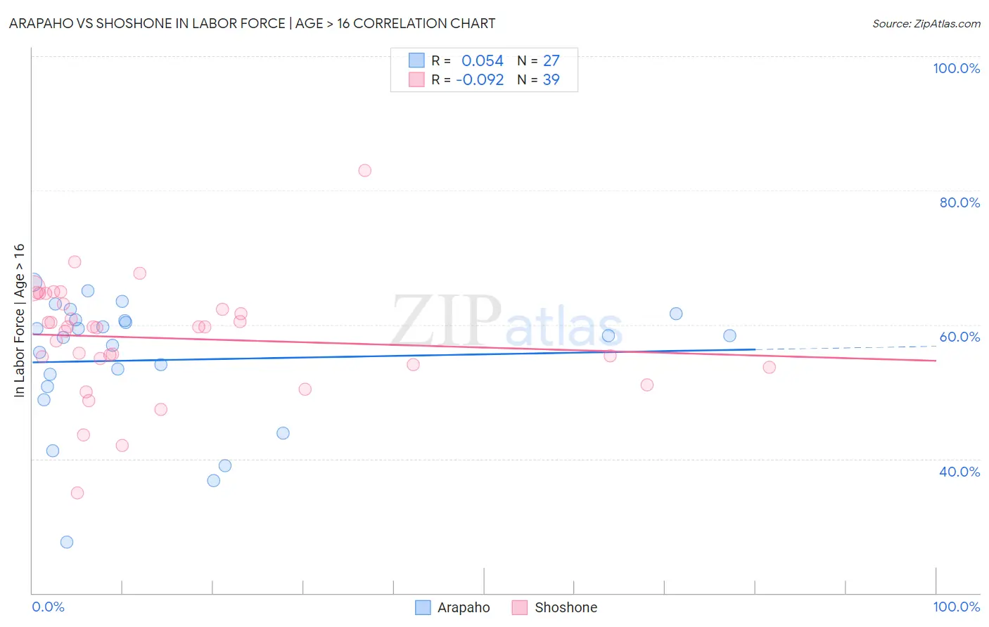 Arapaho vs Shoshone In Labor Force | Age > 16