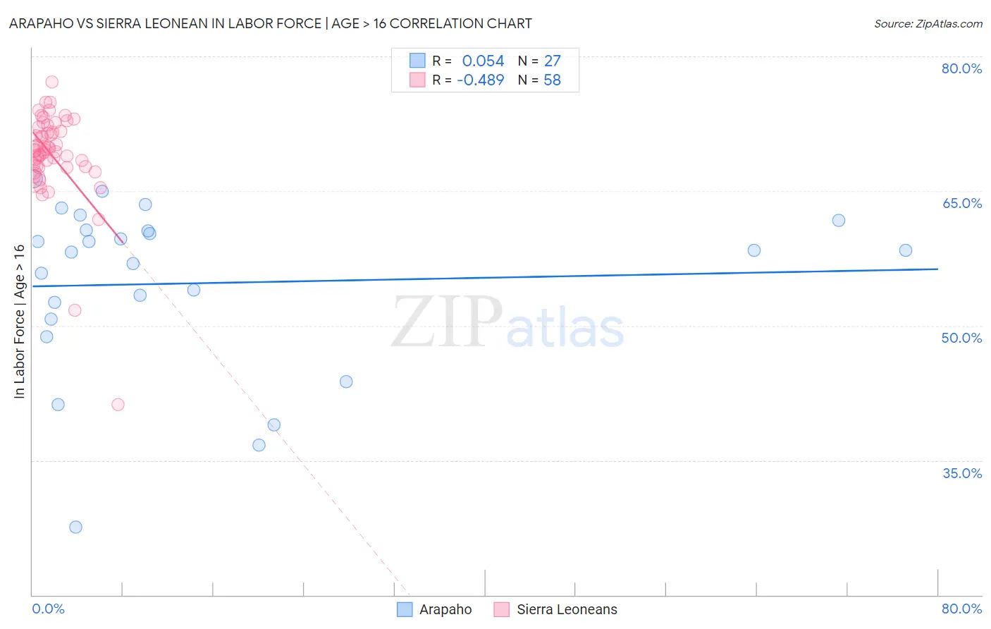 Arapaho vs Sierra Leonean In Labor Force | Age > 16