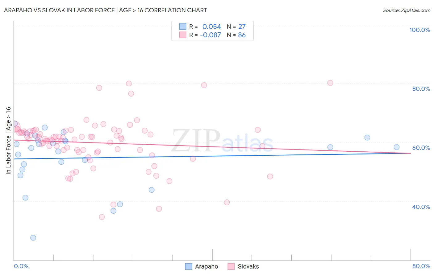 Arapaho vs Slovak In Labor Force | Age > 16