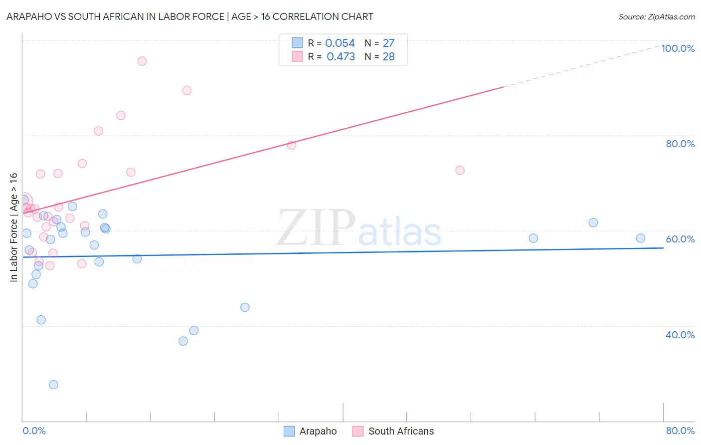 Arapaho vs South African In Labor Force | Age > 16