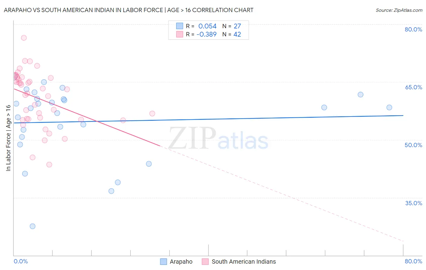 Arapaho vs South American Indian In Labor Force | Age > 16