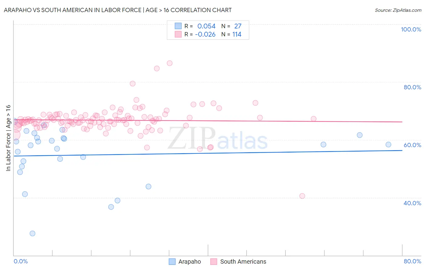 Arapaho vs South American In Labor Force | Age > 16