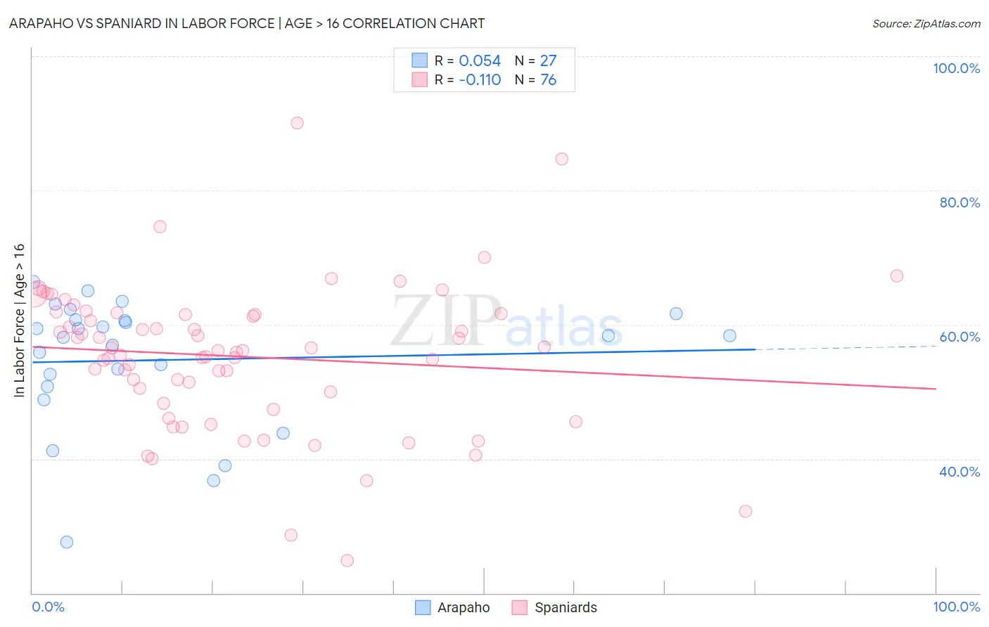 Arapaho vs Spaniard In Labor Force | Age > 16