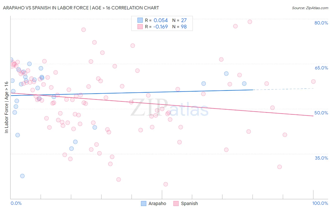 Arapaho vs Spanish In Labor Force | Age > 16