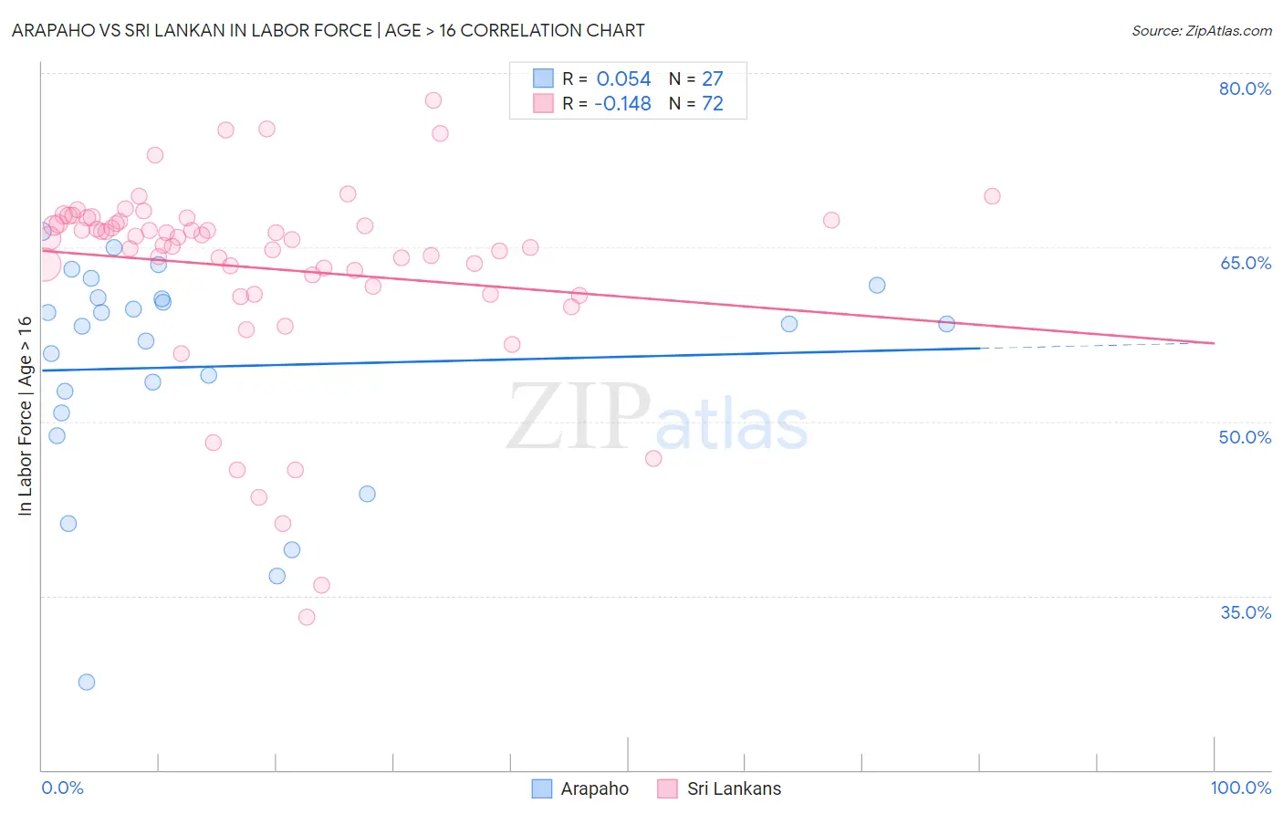 Arapaho vs Sri Lankan In Labor Force | Age > 16