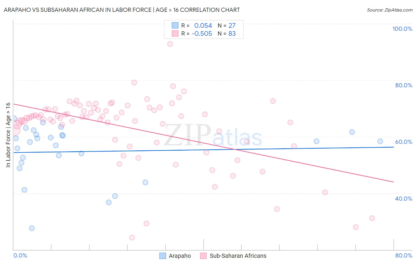 Arapaho vs Subsaharan African In Labor Force | Age > 16