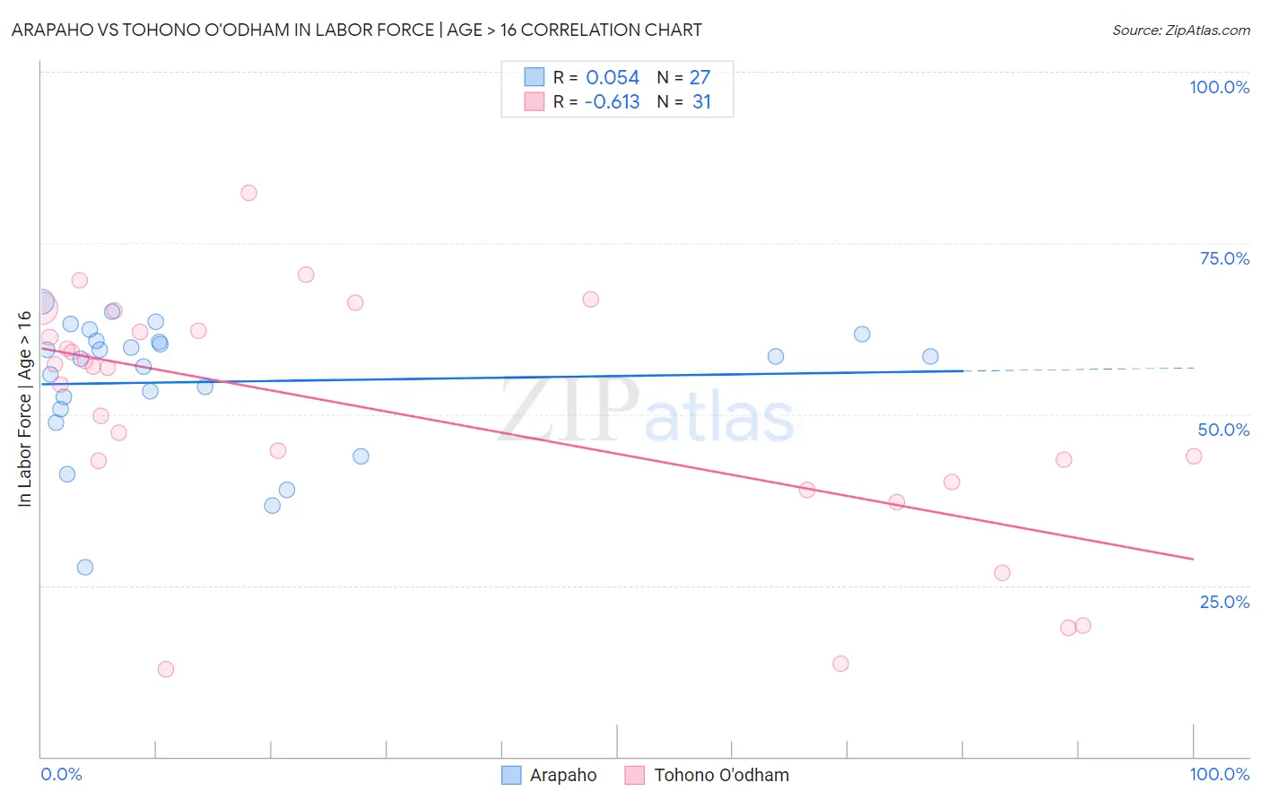 Arapaho vs Tohono O'odham In Labor Force | Age > 16