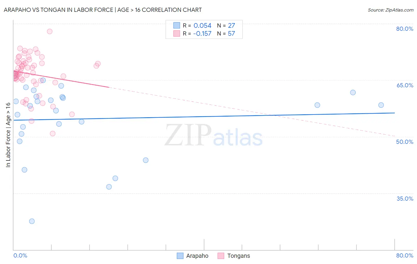 Arapaho vs Tongan In Labor Force | Age > 16