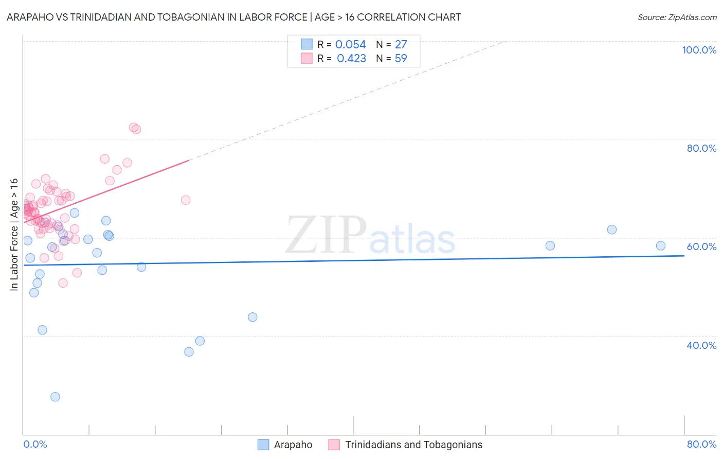 Arapaho vs Trinidadian and Tobagonian In Labor Force | Age > 16