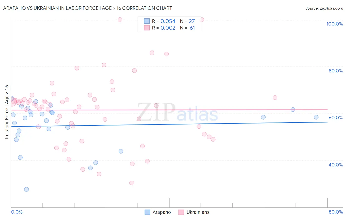 Arapaho vs Ukrainian In Labor Force | Age > 16