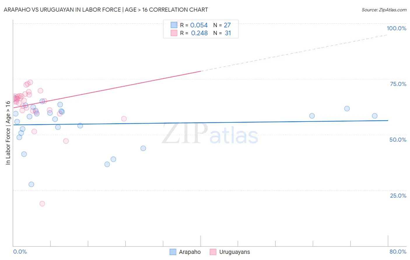Arapaho vs Uruguayan In Labor Force | Age > 16