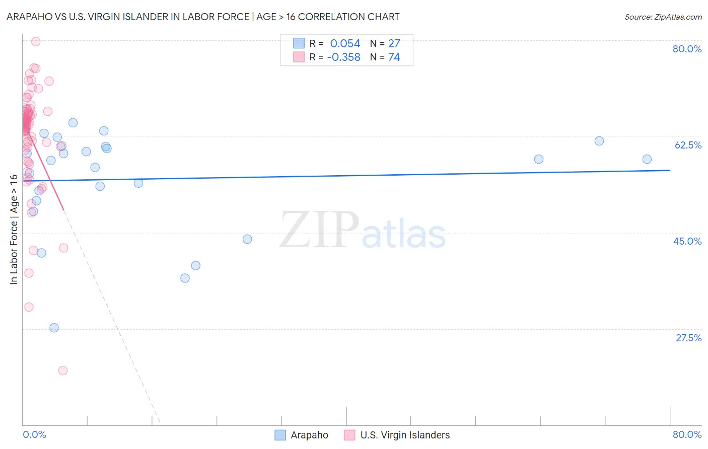 Arapaho vs U.S. Virgin Islander In Labor Force | Age > 16