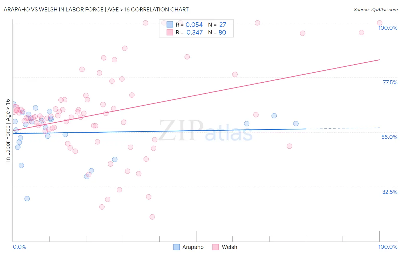 Arapaho vs Welsh In Labor Force | Age > 16