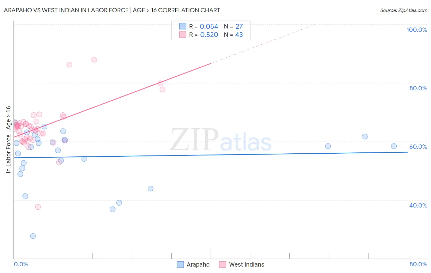 Arapaho vs West Indian In Labor Force | Age > 16