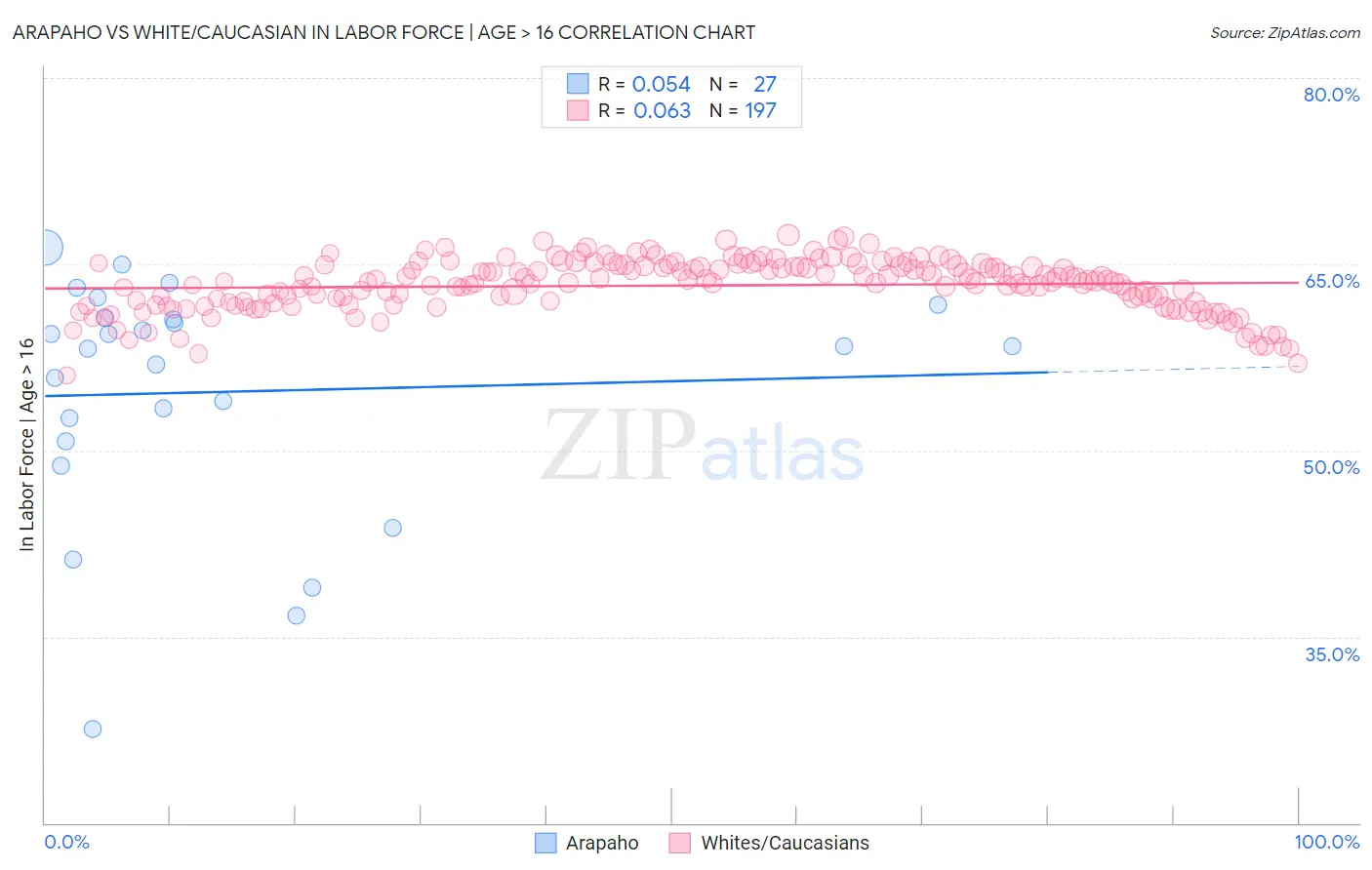 Arapaho vs White/Caucasian In Labor Force | Age > 16