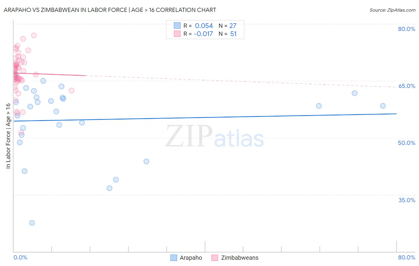 Arapaho vs Zimbabwean In Labor Force | Age > 16