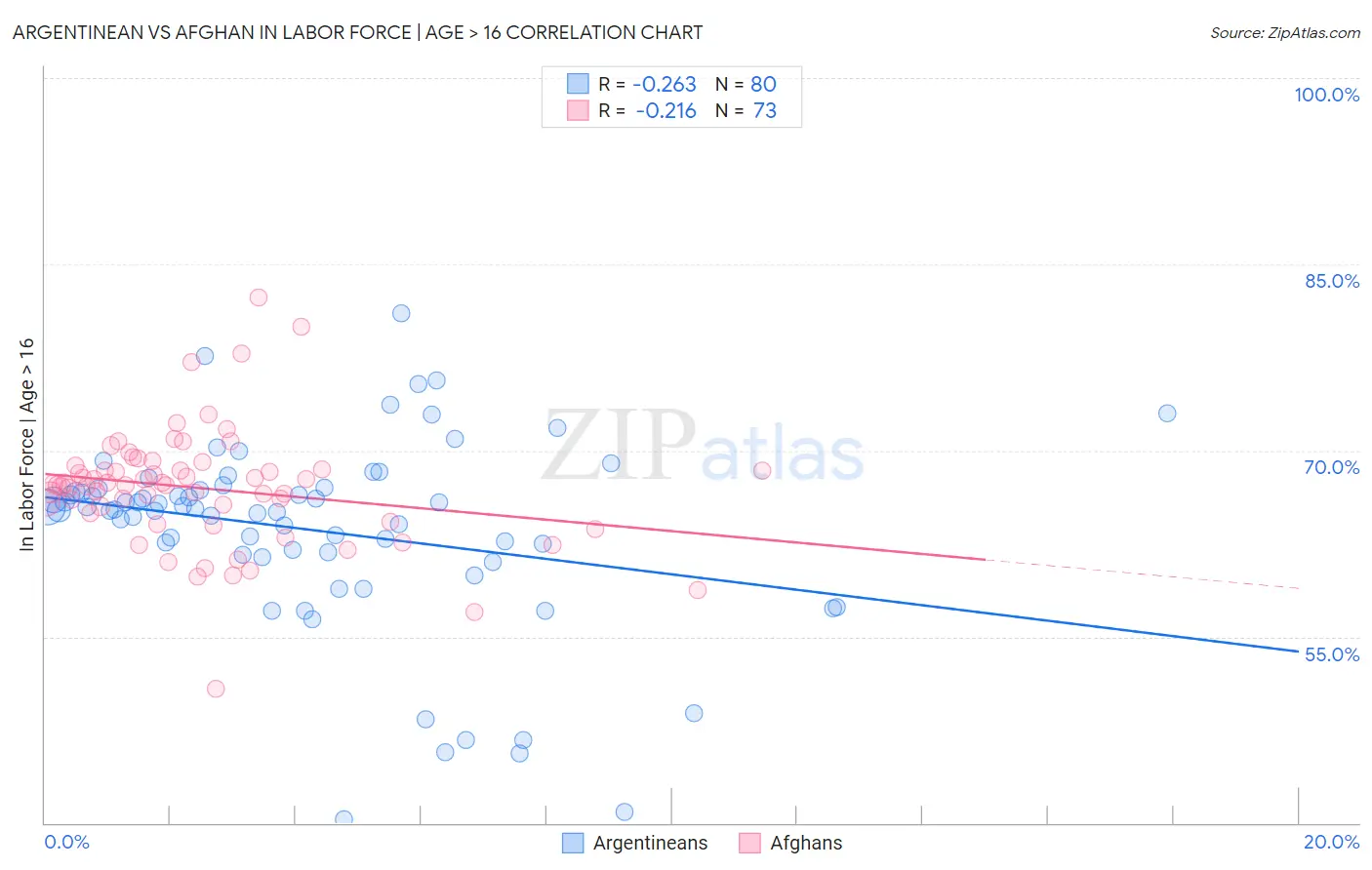 Argentinean vs Afghan In Labor Force | Age > 16