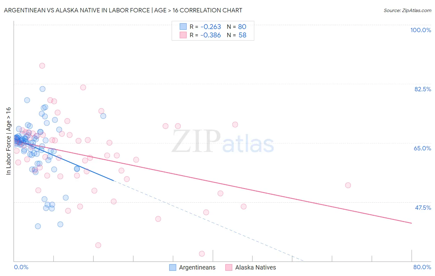 Argentinean vs Alaska Native In Labor Force | Age > 16